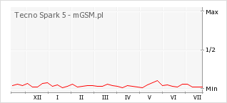 Wykres zmian popularności telefonu Tecno Spark 5