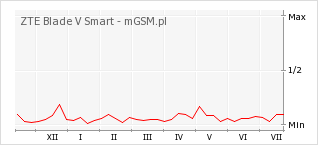 Wykres zmian popularności telefonu ZTE Blade V Smart