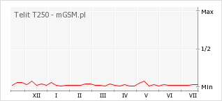 Wykres zmian popularności telefonu Telit T250