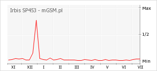 Wykres zmian popularności telefonu Irbis SP453