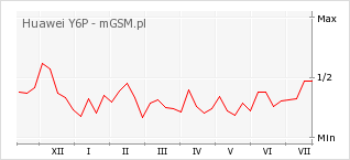 Wykres zmian popularności telefonu Huawei Y6P