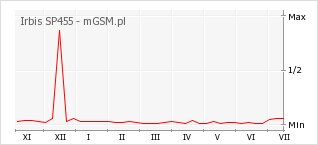Wykres zmian popularności telefonu Irbis SP455