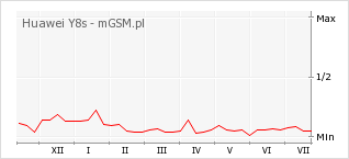 Wykres zmian popularności telefonu Huawei Y8s