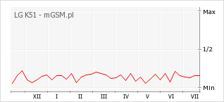 Wykres zmian popularności telefonu LG K51
