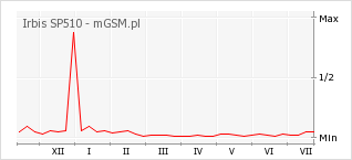 Wykres zmian popularności telefonu Irbis SP510