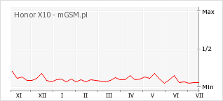 Wykres zmian popularności telefonu Honor X10