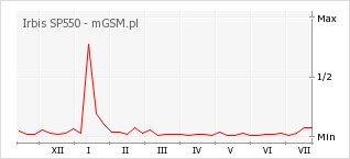 Wykres zmian popularności telefonu Irbis SP550