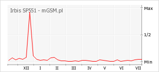 Wykres zmian popularności telefonu Irbis SP551