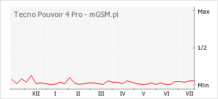 Wykres zmian popularności telefonu Tecno Pouvoir 4 Pro