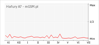 Wykres zmian popularności telefonu Hafury A7