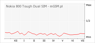 Wykres zmian popularności telefonu Nokia 800 Tough Dual SIM