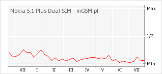 Wykres zmian popularności telefonu Nokia 5.1 Plus Dual SIM