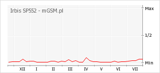 Wykres zmian popularności telefonu Irbis SP552