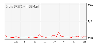 Wykres zmian popularności telefonu Irbis SP571