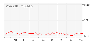 Wykres zmian popularności telefonu Vivo Y30