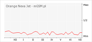 Wykres zmian popularności telefonu Orange Neva Jet