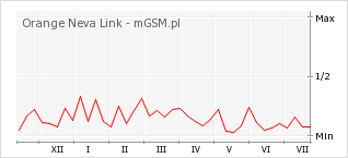 Wykres zmian popularności telefonu Orange Neva Link