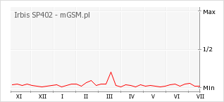 Wykres zmian popularności telefonu Irbis SP402