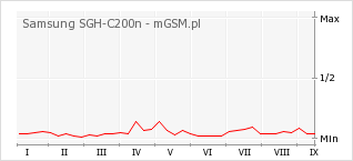 Wykres zmian popularności telefonu Samsung SGH-C200n