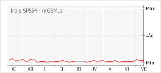 Wykres zmian popularności telefonu Irbis SP554