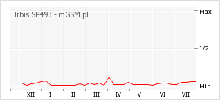 Wykres zmian popularności telefonu Irbis SP493