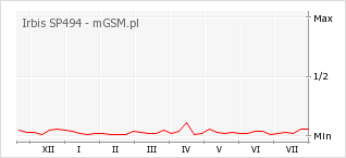 Wykres zmian popularności telefonu Irbis SP494