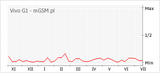 Wykres zmian popularności telefonu Vivo G1