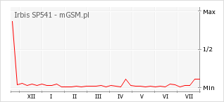 Wykres zmian popularności telefonu Irbis SP541