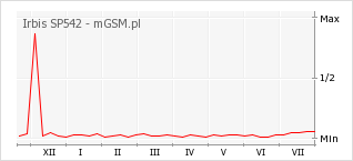 Wykres zmian popularności telefonu Irbis SP542