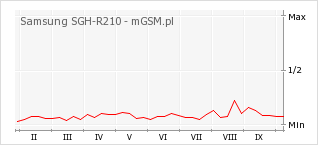 Wykres zmian popularności telefonu Samsung SGH-R210