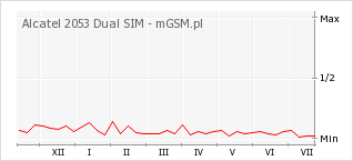 Wykres zmian popularności telefonu Alcatel 2053 Dual SIM