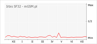 Wykres zmian popularności telefonu Irbis SF32