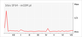 Wykres zmian popularności telefonu Irbis SF64