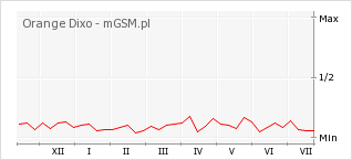 Wykres zmian popularności telefonu Orange Dixo