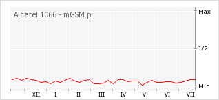 Wykres zmian popularności telefonu Alcatel 1066