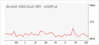 Wykres zmian popularności telefonu Alcatel 1066 Dual SIM