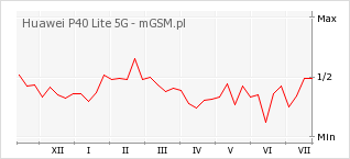 Wykres zmian popularności telefonu Huawei P40 Lite 5G