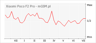 Wykres zmian popularności telefonu Xiaomi Poco F2 Pro