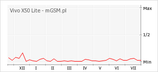 Wykres zmian popularności telefonu Vivo X50 Lite