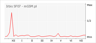 Wykres zmian popularności telefonu Irbis SF07