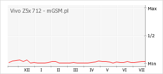 Wykres zmian popularności telefonu Vivo Z5x 712