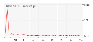 Wykres zmian popularności telefonu Irbis SF08