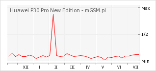 Wykres zmian popularności telefonu Huawei P30 Pro New Edition