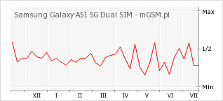 Wykres zmian popularności telefonu Samsung Galaxy A51 5G Dual SIM