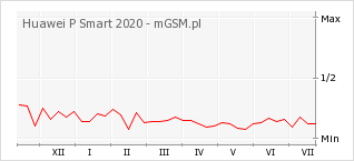 Wykres zmian popularności telefonu Huawei P Smart 2020