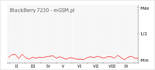 Wykres zmian popularności telefonu BlackBerry 7230