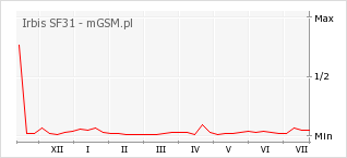 Wykres zmian popularności telefonu Irbis SF31
