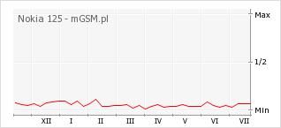 Wykres zmian popularności telefonu Nokia 125