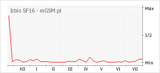 Wykres zmian popularności telefonu Irbis SF16