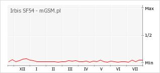 Wykres zmian popularności telefonu Irbis SF54